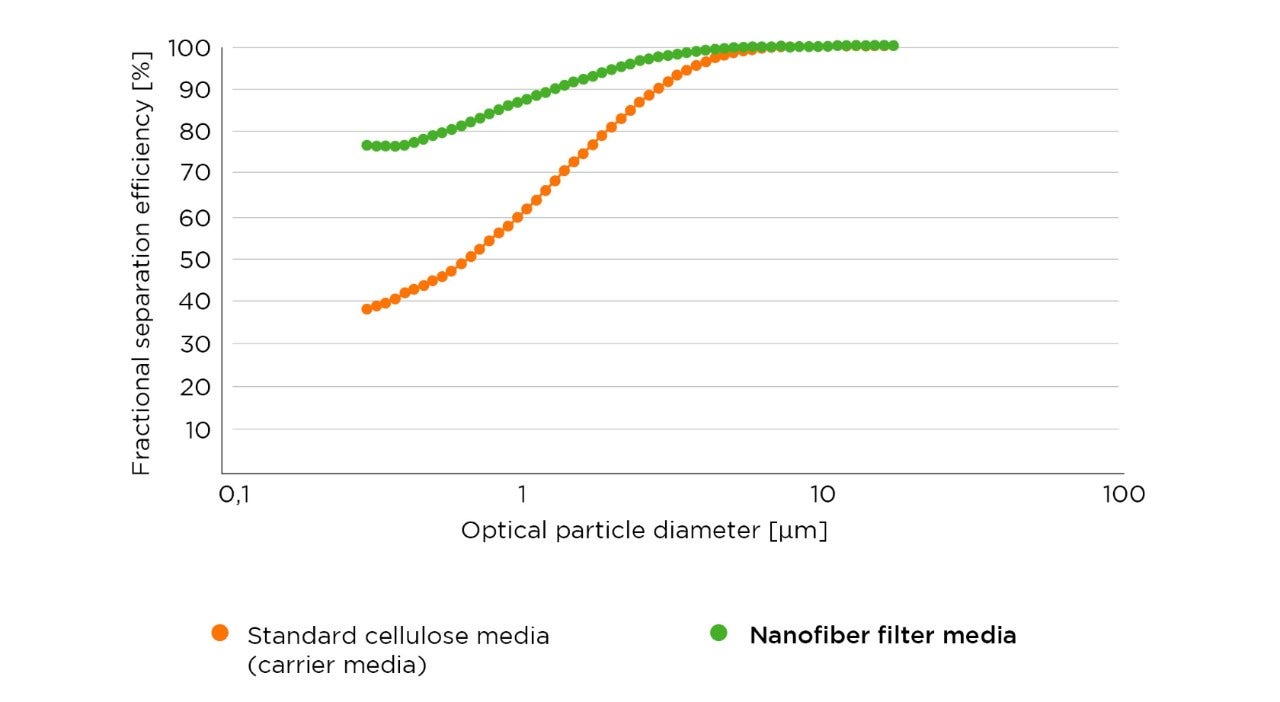 Flat sheet test with ISO fine test dust (ISO 12103-01: A2). Determination of fractional separation efficiency during the first 60 seconds. The curves shown are based on average values. Individual values may deviate slightly. Fractional separation efficiency changes with changed test conditions. nanofiber-medie-flat-sheet-test.jpg