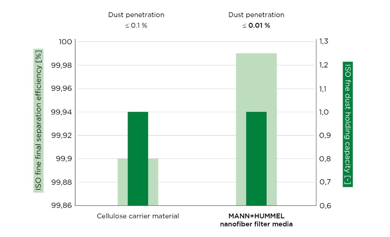 ISO 5011 separation performance tested with ISO fine test dust (ISO 12103-01: A2). Results from filter elements with same size under typical conditions for heavy duty engine air intake. Separation performance changes with the changed test conditions (filtration velocity). nanofiber-media-ISO-5011-separation-performance.jpg