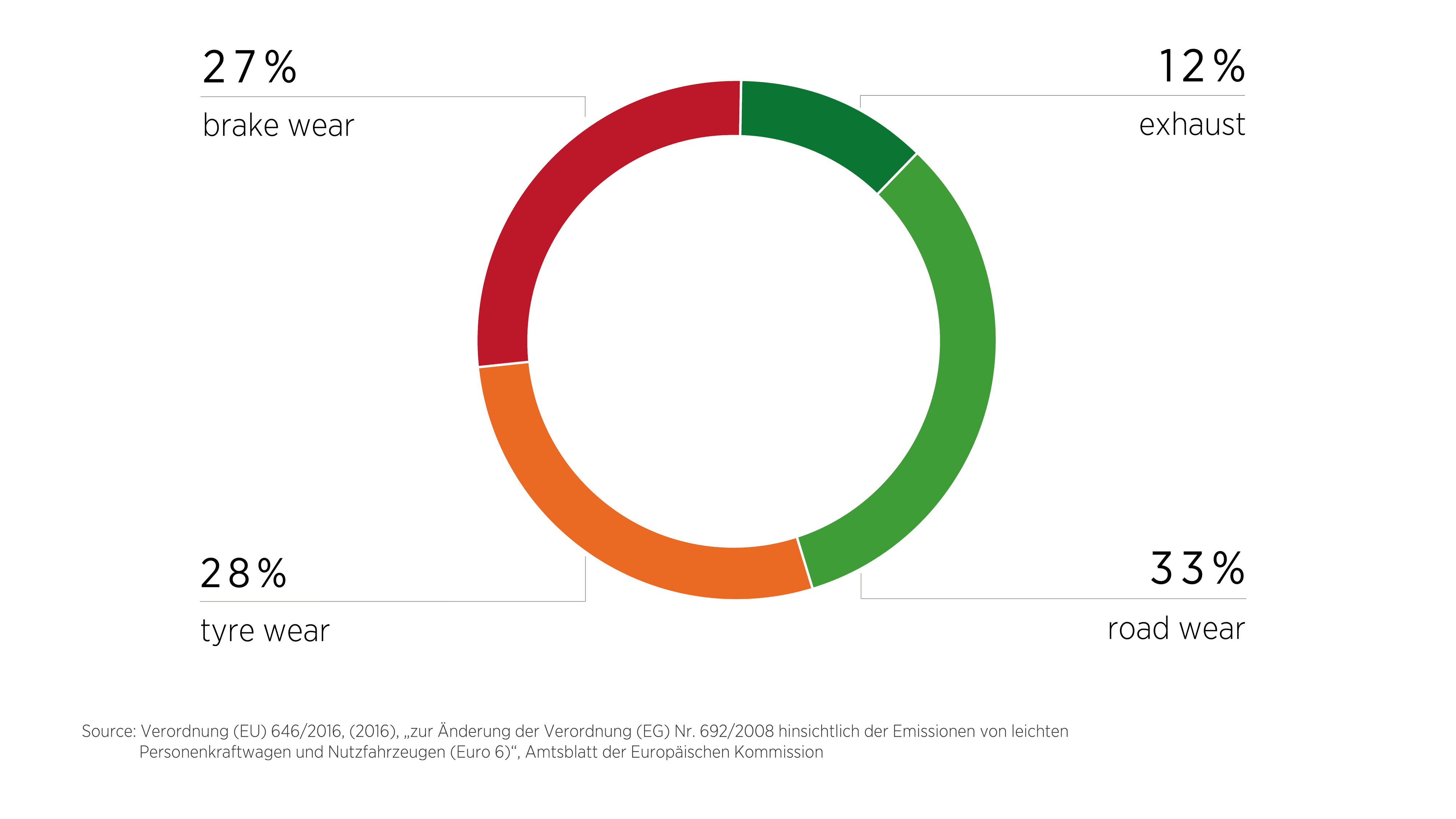 Euro 6 veículo comercial diesel leve com 2,6 toneladas Sources of air pollution of traffic related dust