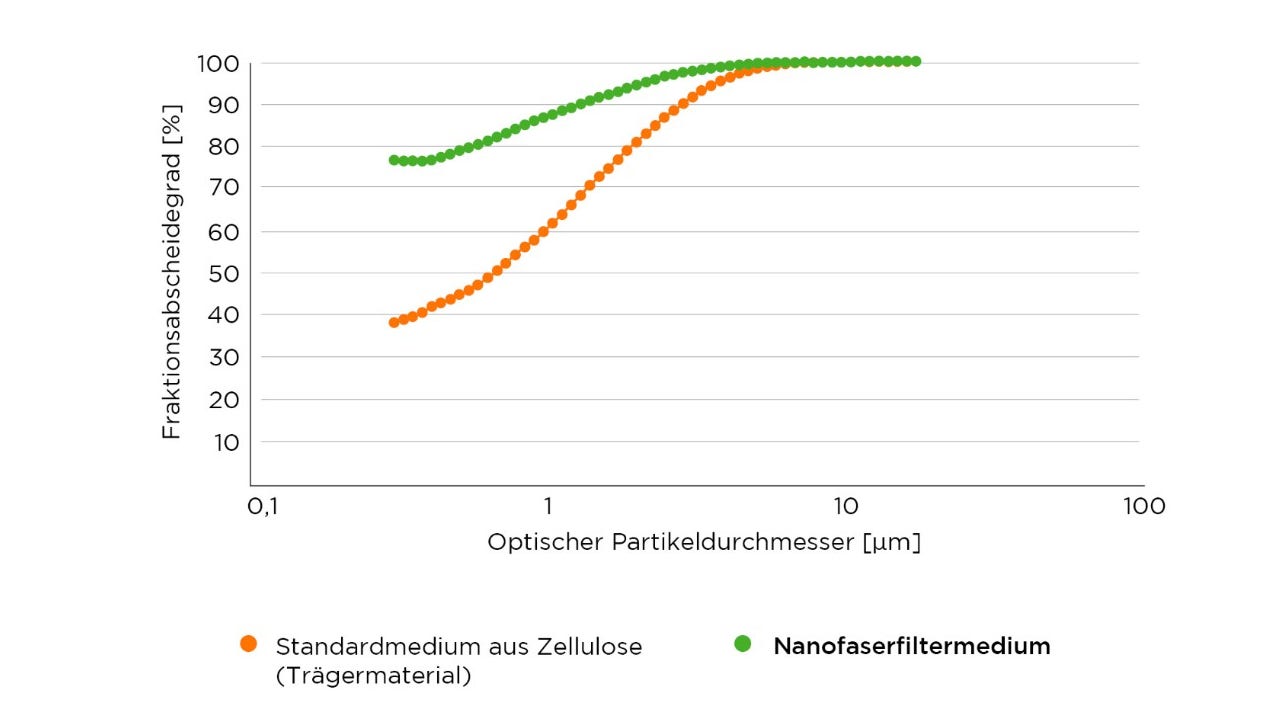 Flachprobenprüfung mit ISO fein Prüfstaub (ISO 12103-01: A2). Bestimmung des Fraktionsabscheidegrades während der ersten 60 Sekunden. Dargestellte Kurven basieren auf Durchschnittswerte. Einzelwerte könnten leicht abweichen. Fraktionsabscheidegrade ändern sich mit geänderten Prüfungsbedingungen. nanofasermedien-flachprobenpruefung.jpg
