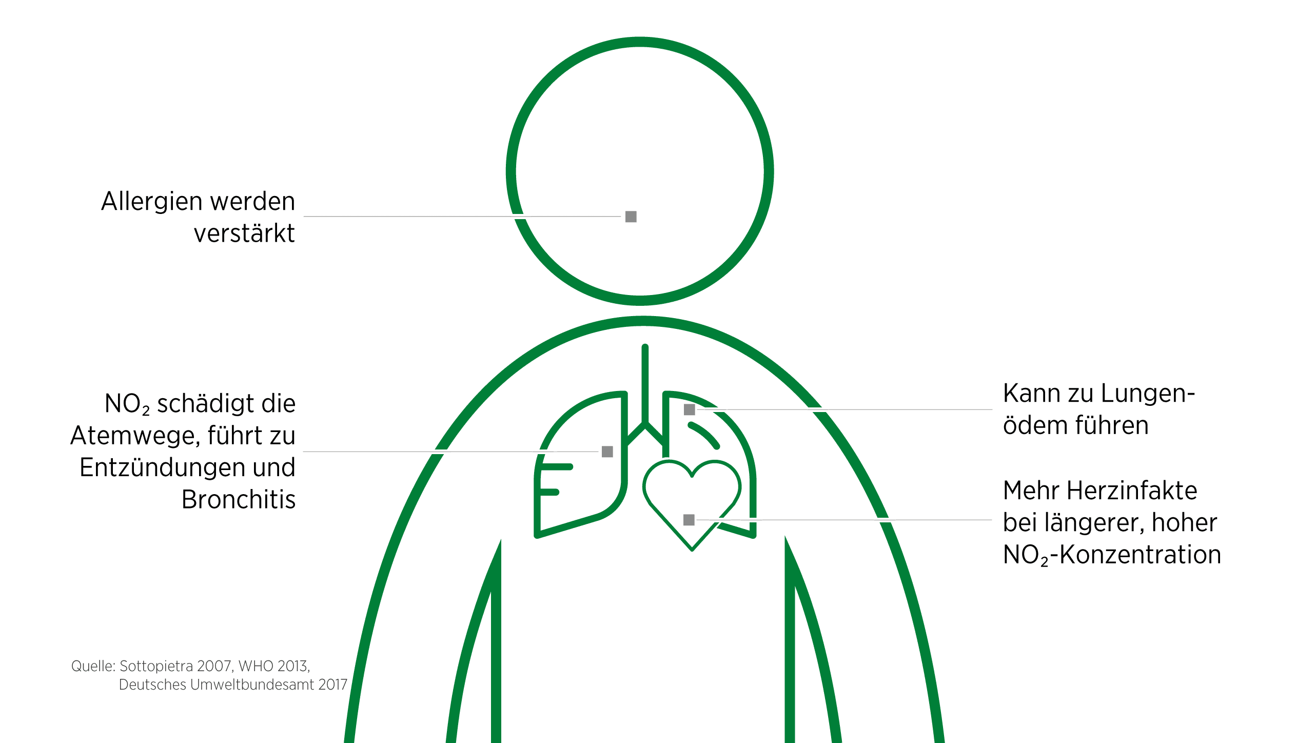 Einfluss von Stickstoffdioxid auf die Gesundheit Gesundheitsgefahr.png