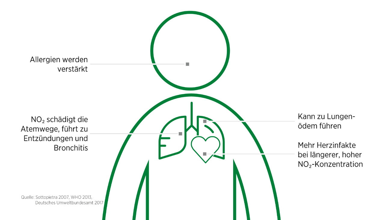 Einfluss von Stickstoffdioxid auf die Gesundheit Gesundheitsgefahr.png