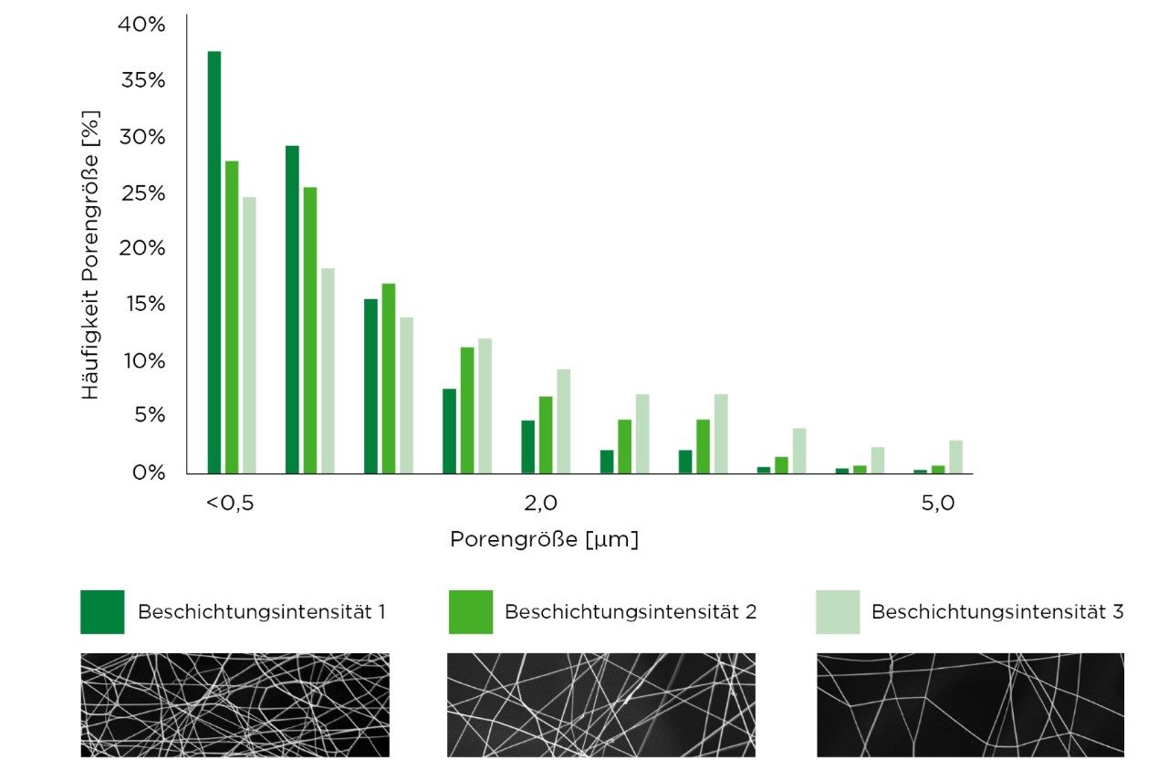 Kontrolle der Porengrößenverteilung der Nanofasermedien mittels Analysesoftware für die gezielte Abscheideleistung. nanofasermedium-porengroeßenverteilung.jpg