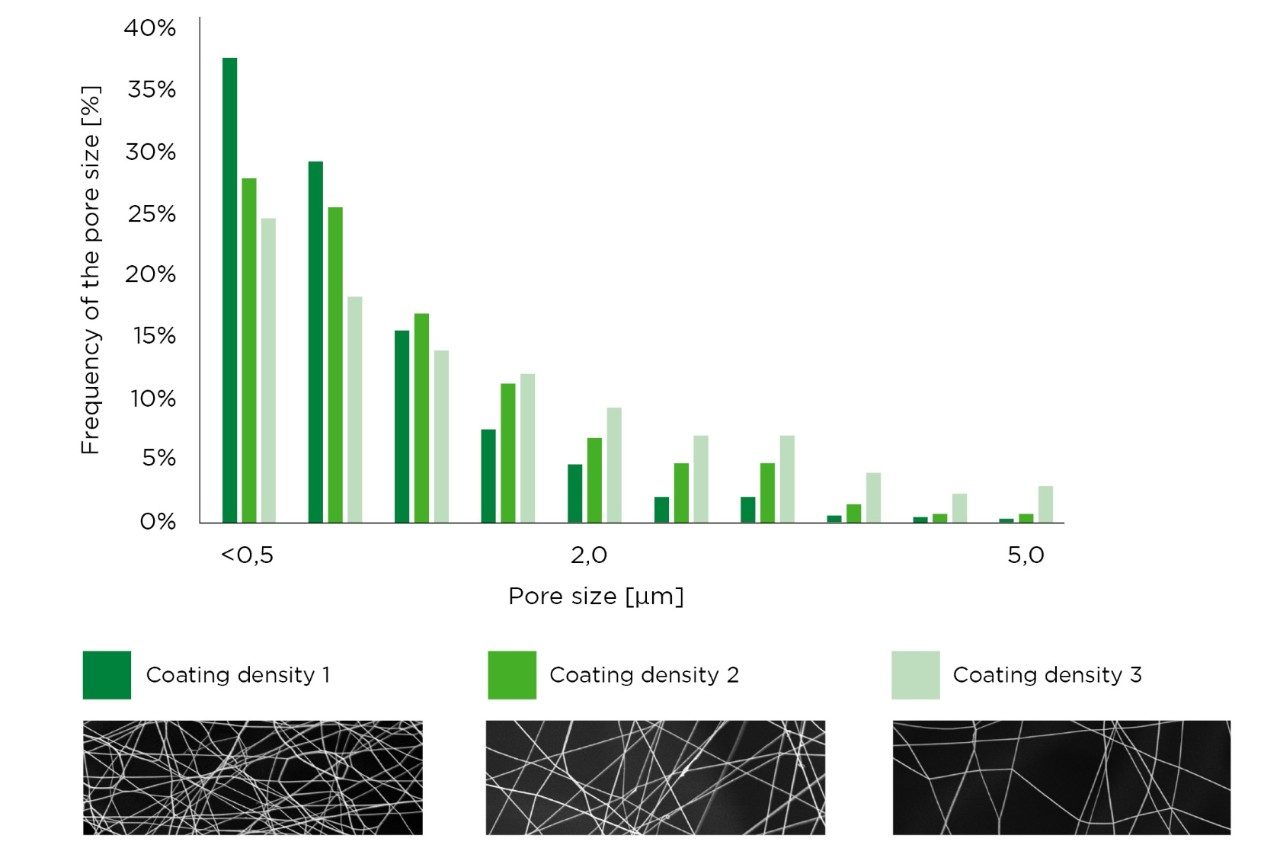 Control of the pore size distribution of the nanofiber media by means of analysis software for targeted separation performance. nanofiber-media-pore-size-distribution.jpg