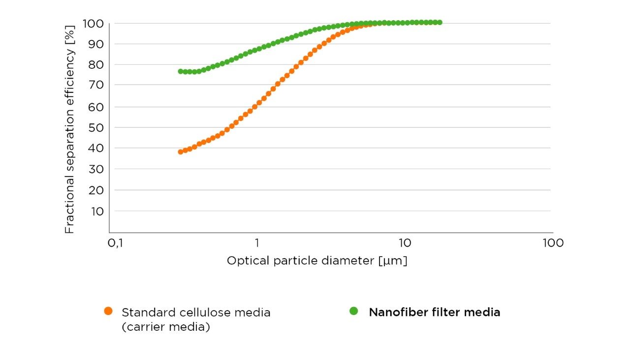 Flat sheet test with ISO fine test dust (ISO 12103-01: A2). Determination of fractional separation efficiency during the first 60 seconds. The curves shown are based on average values. Individual values may deviate slightly. Fractional separation efficiency changes with changed test conditions. nanofiber-medie-flat-sheet-test.jpg