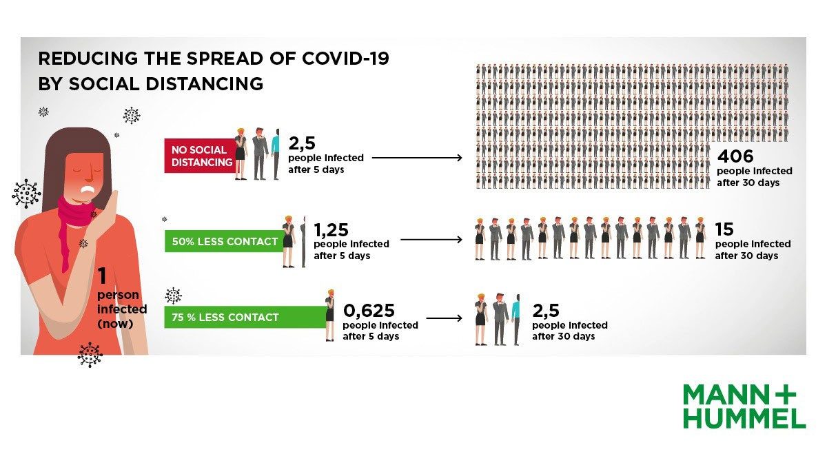 Social distancing to better control the COVID-19 contamination