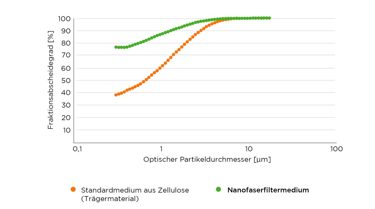 Flachprobenprüfung mit ISO fein Prüfstaub (ISO 12103-01: A2). Bestimmung des Fraktionsabscheidegrades während der ersten 60 Sekunden. Dargestellte Kurven basieren auf Durchschnittswerte. Einzelwerte könnten leicht abweichen. Fraktionsabscheidegrade ändern sich mit geänderten Prüfungsbedingungen. nanofasermedien-flachprobenpruefung.jpg